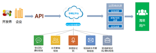 秒嘀科技,最专业的短信服务商!