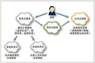 公有云 VS 私有云,谁会是未来?