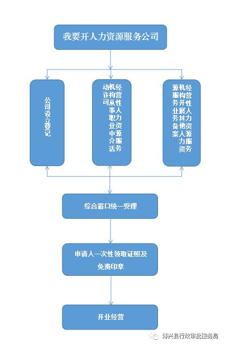 开办人力资源服务公司 一事全办 一链办理 主题式服务