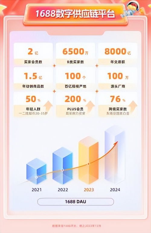 to c道路越走越夯实,1688彻底变身了