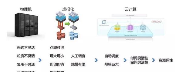 云计算就是把计算资源都放在什么网上