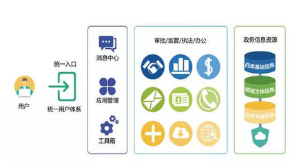 互联网+公共服务支撑解决方案