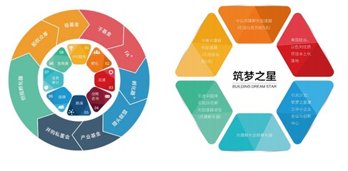 筑梦之星:建立产业联盟,打通互通互联企业生态圈