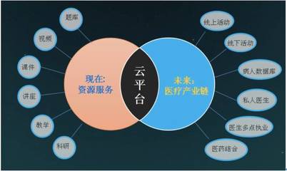 【广东医谷精品项目】炬海医学在线继续教育管理公共服务云平台