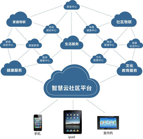 智慧社区建设 物业企业转型_科技_网