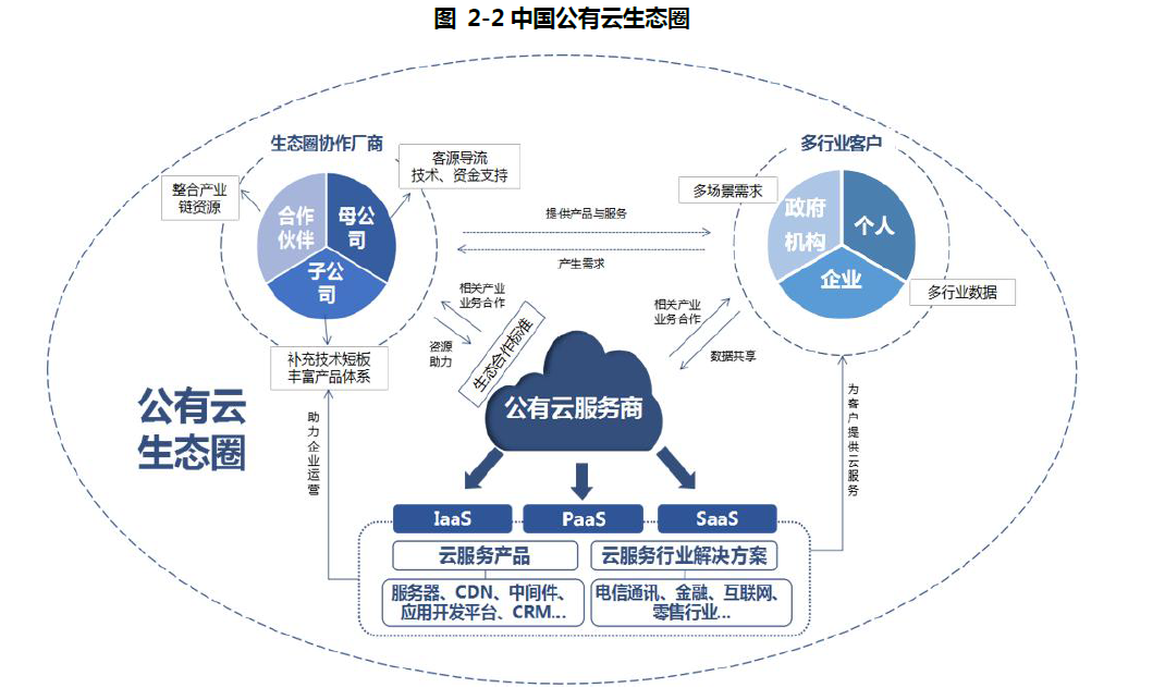 中国有哪些公有云服务商相关政策一览